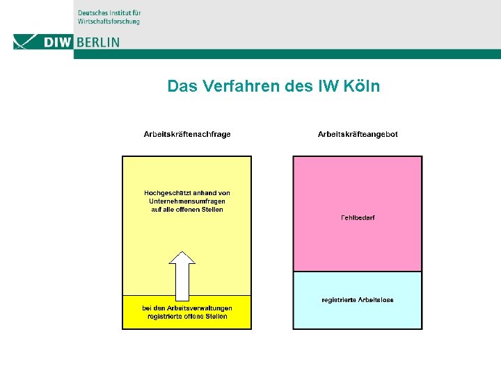 Das Verfahren des IW Köln 