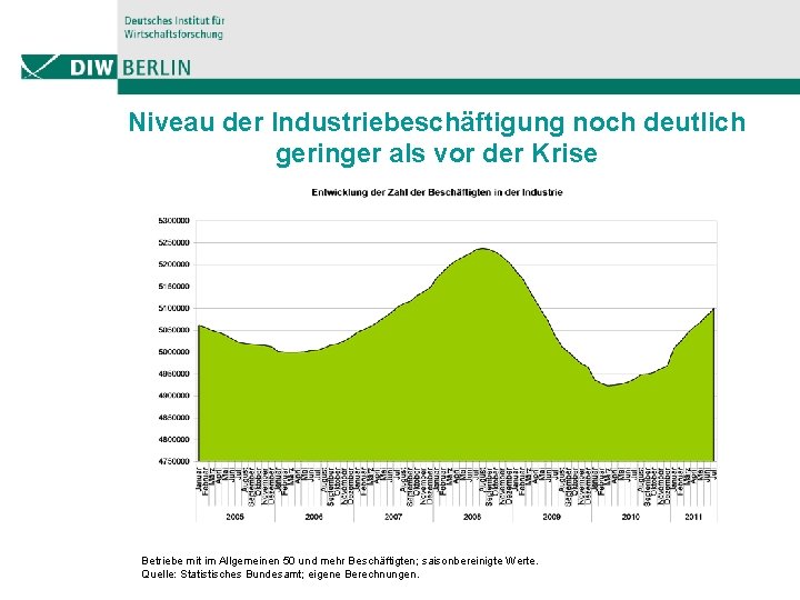 Niveau der Industriebeschäftigung noch deutlich geringer als vor der Krise Betriebe mit im Allgemeinen