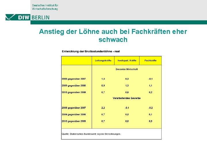 Anstieg der Löhne auch bei Fachkräften eher schwach 