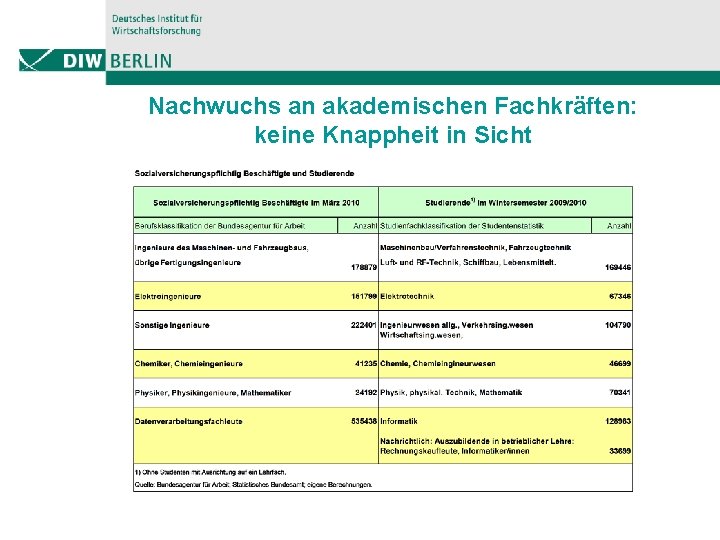 Nachwuchs an akademischen Fachkräften: keine Knappheit in Sicht 