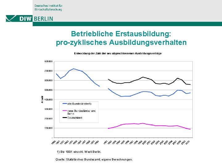 Betriebliche Erstausbildung: pro-zyklisches Ausbildungsverhalten 1) Bis 1991 einschl. West-Berlin. Quelle: Statistisches Bundesamt; eigene Berechnungen.