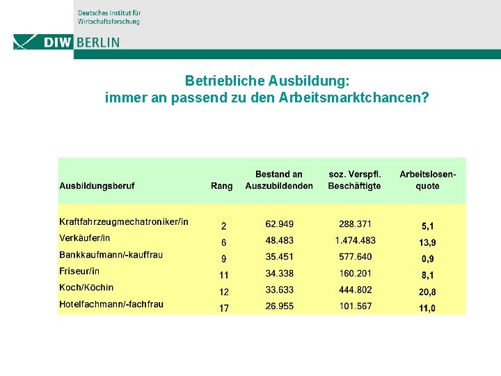 Betriebliche Ausbildung: immer an passend zu den Arbeitsmarktchancen? 