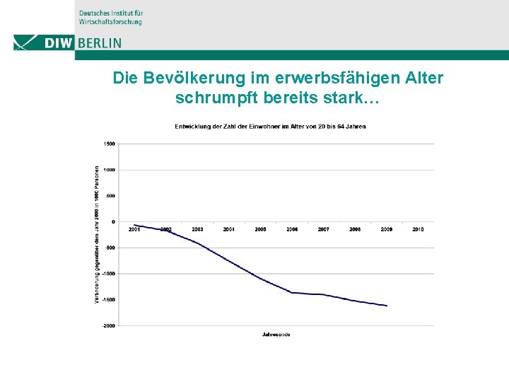 Die Bevölkerung im erwerbsfähigen Alter schrumpft bereits stark… 