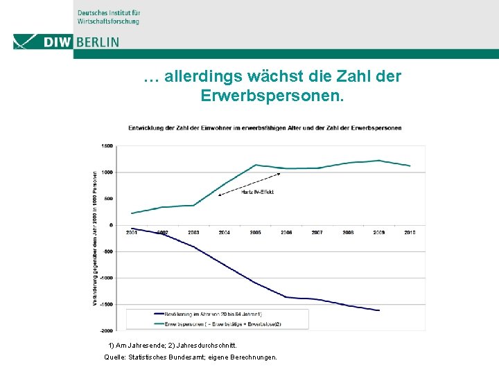 … allerdings wächst die Zahl der Erwerbspersonen. 1) Am Jahresende; 2) Jahresdurchschnitt. Quelle: Statistisches