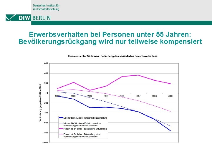 Erwerbsverhalten bei Personen unter 55 Jahren: Bevölkerungsrückgang wird nur teilweise kompensiert 