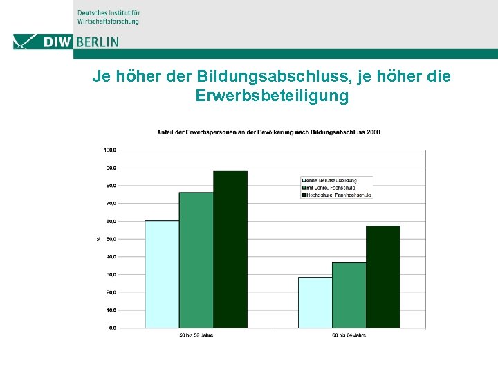 Je höher der Bildungsabschluss, je höher die Erwerbsbeteiligung 