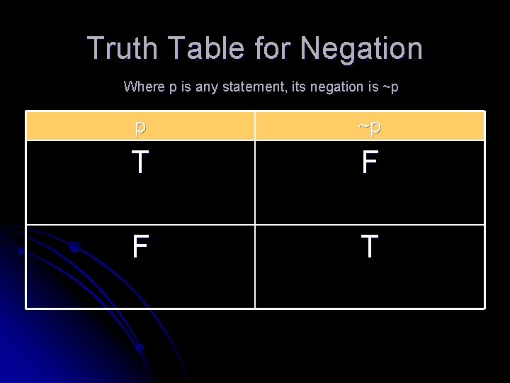 Truth Table for Negation Where p is any statement, its negation is ~p p