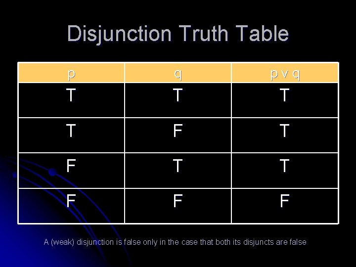 Disjunction Truth Table p q pvq T T F F F A (weak) disjunction