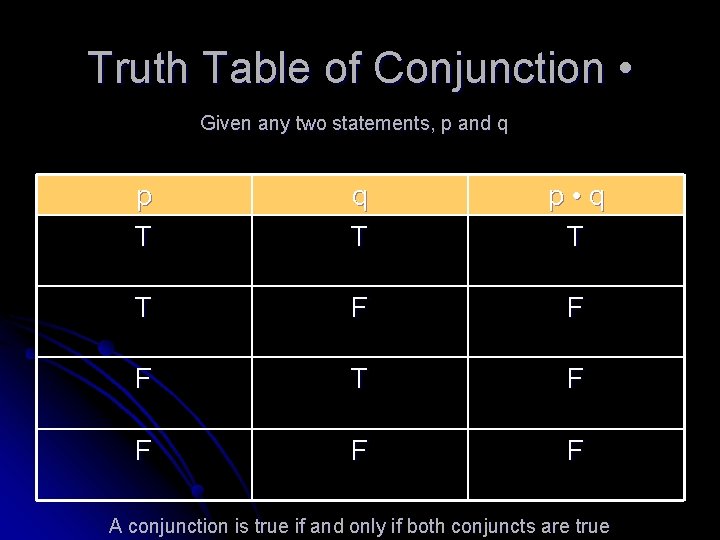 Truth Table of Conjunction • Given any two statements, p and q p T