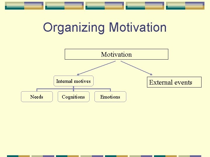 Organizing Motivation Internal motives Needs Cognitions External events Emotions 