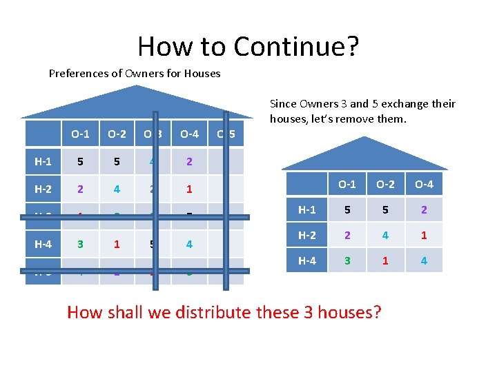 How to Continue? Preferences of Owners for Houses Since Owners 3 and 5 exchange