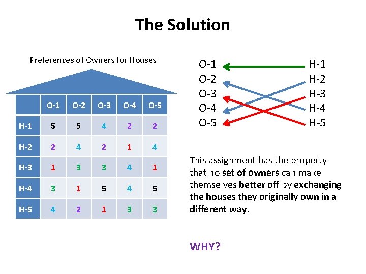 The Solution Preferences of Owners for Houses O-1 O-2 O-3 O-4 O-5 H-1 5