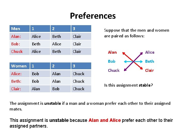 Preferences Men 1 2 3 Alan: Alice Beth Clair Bob: Beth Alice Clair Chuck