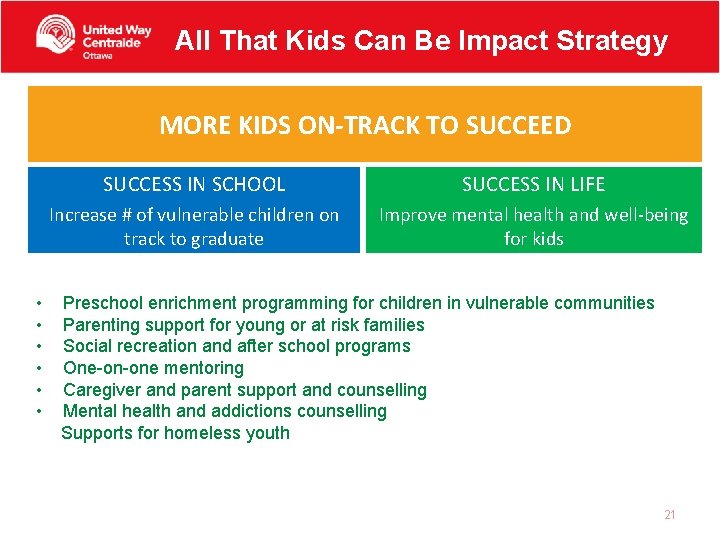 All That Kids Can Be Impact Strategy MORE KIDS ON-TRACK TO SUCCEED • •