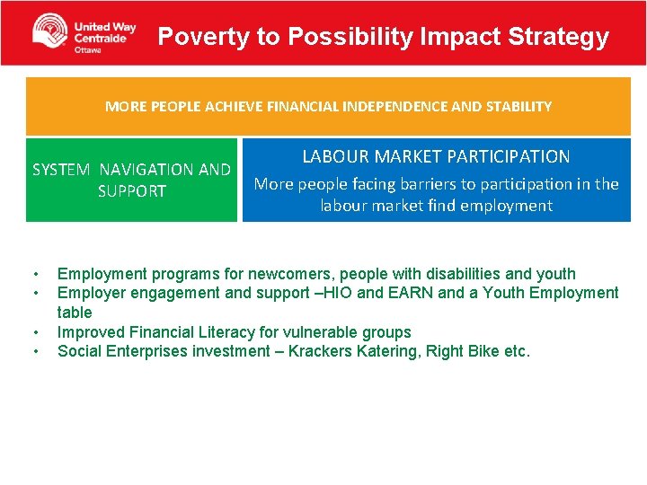 Poverty to Possibility Impact Strategy MORE PEOPLE ACHIEVE FINANCIAL INDEPENDENCE AND STABILITY SYSTEM NAVIGATION