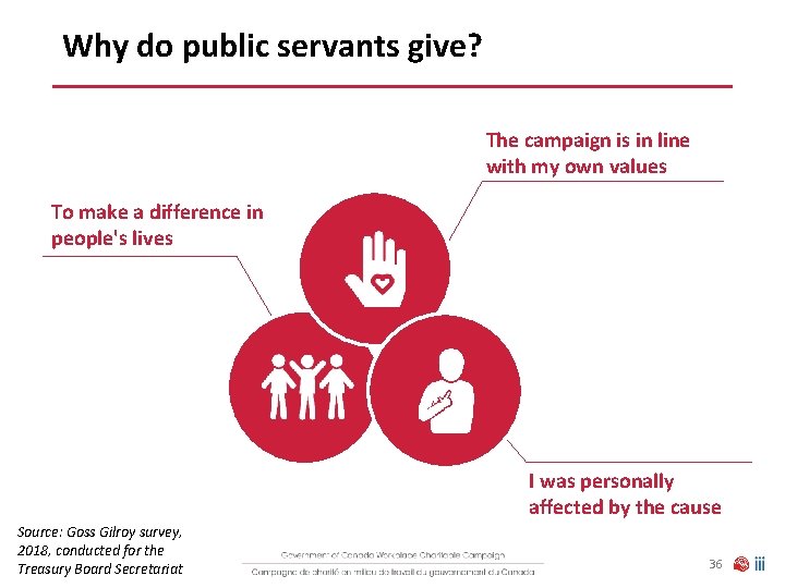 Why do public servants give? The campaign is in line with my own values