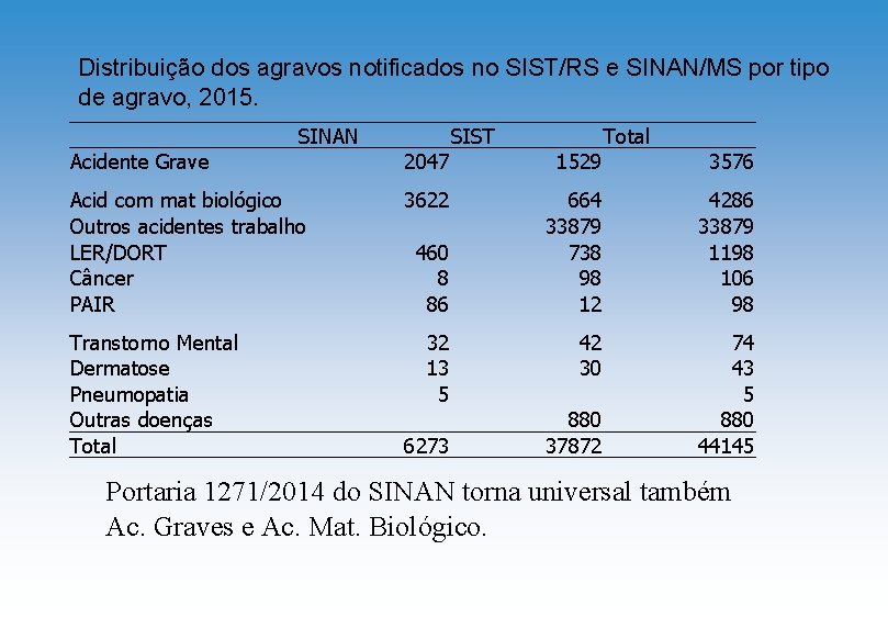 Distribuição dos agravos notificados no SIST/RS e SINAN/MS por tipo de agravo, 2015. Acidente