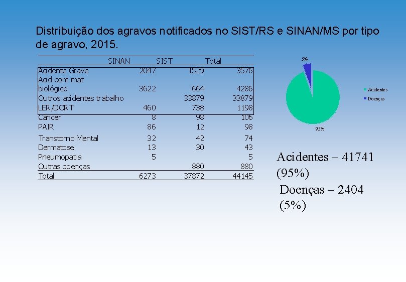 Distribuição dos agravos notificados no SIST/RS e SINAN/MS por tipo de agravo, 2015. SINAN