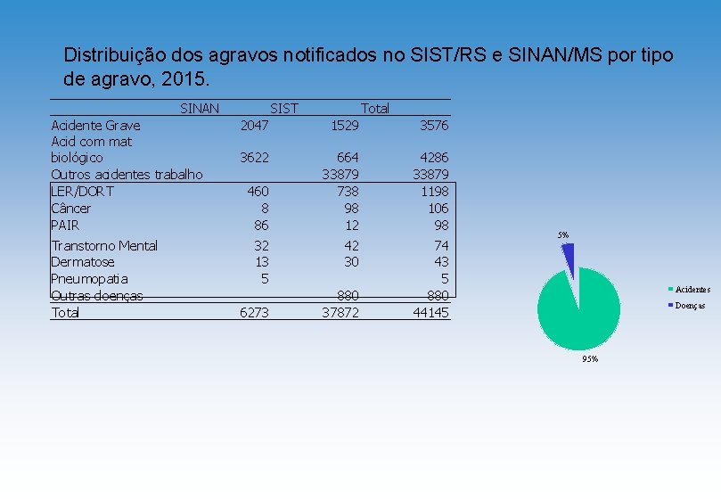 Distribuição dos agravos notificados no SIST/RS e SINAN/MS por tipo de agravo, 2015. SINAN