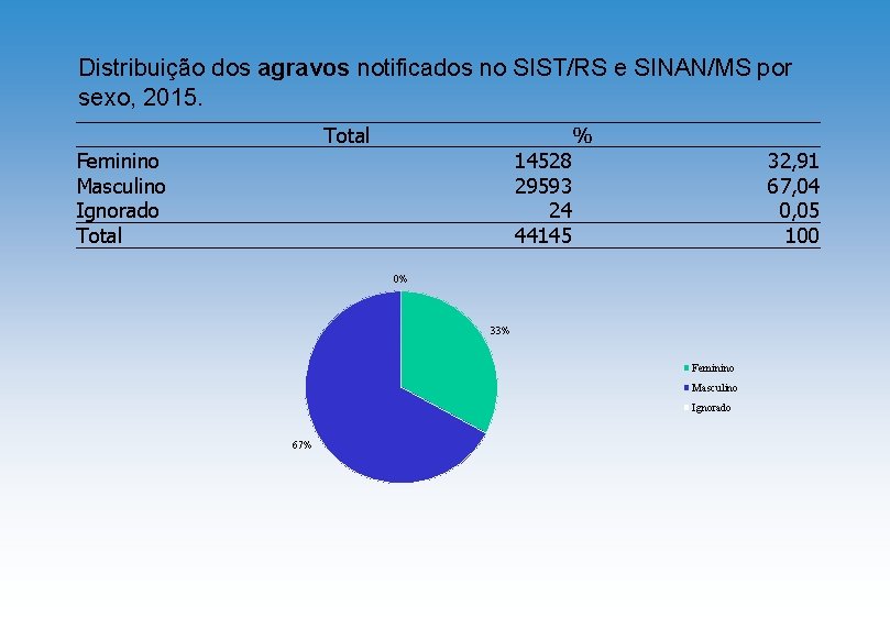 Distribuição dos agravos notificados no SIST/RS e SINAN/MS por sexo, 2015. Feminino Masculino Ignorado