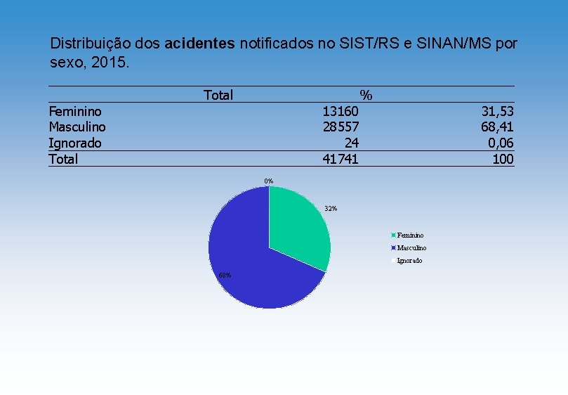 Distribuição dos acidentes notificados no SIST/RS e SINAN/MS por sexo, 2015. Feminino Masculino Ignorado