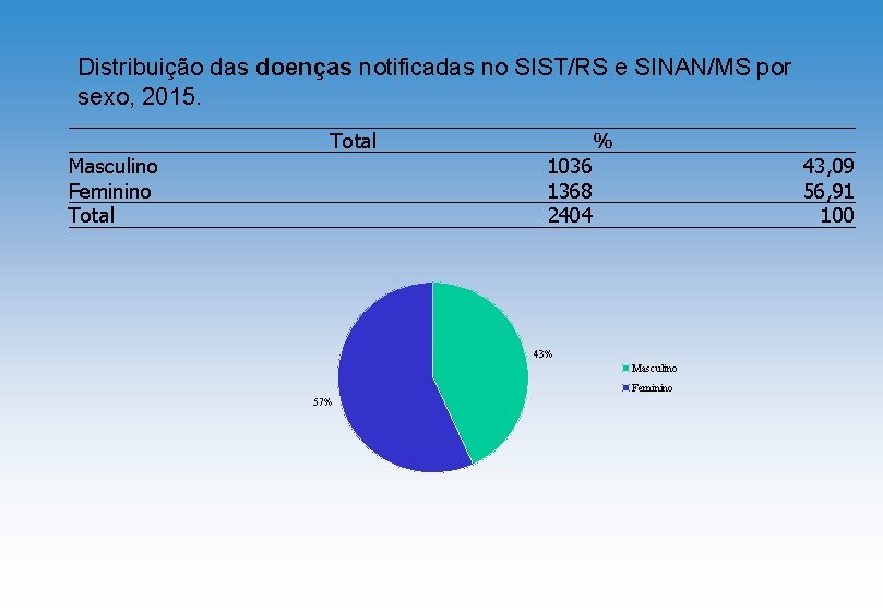 Distribuição das doenças notificadas no SIST/RS e SINAN/MS por sexo, 2015. Masculino Feminino Total