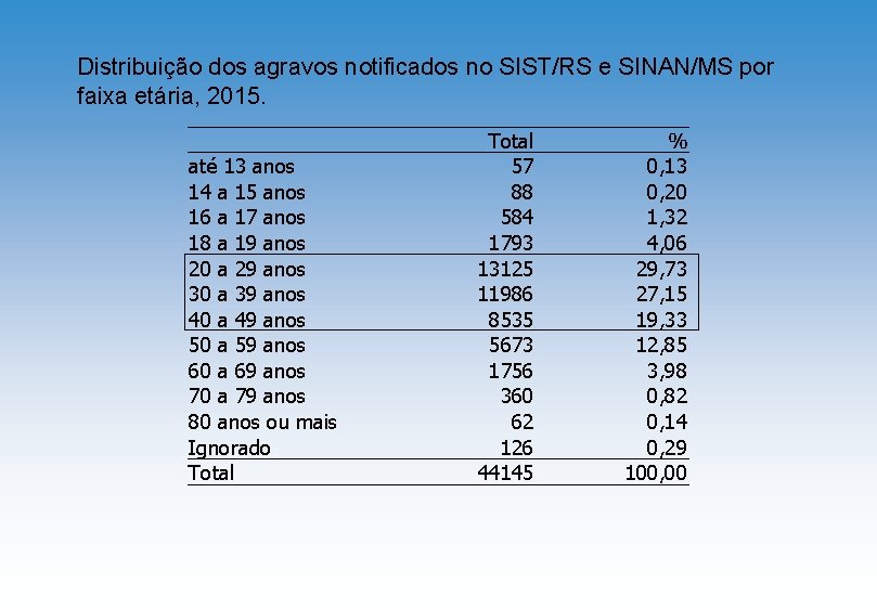 Distribuição dos agravos notificados no SIST/RS e SINAN/MS por faixa etária, 2015. até 13