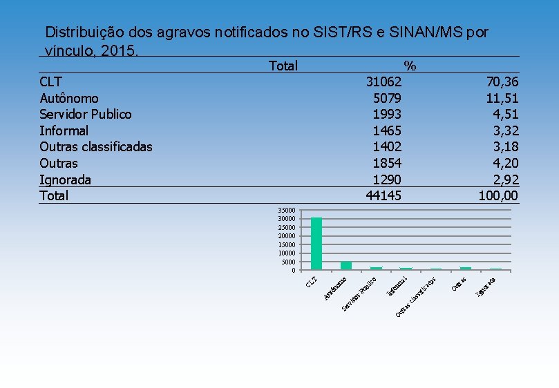 Distribuição dos agravos notificados no SIST/RS e SINAN/MS por vínculo, 2015. Total % 31062