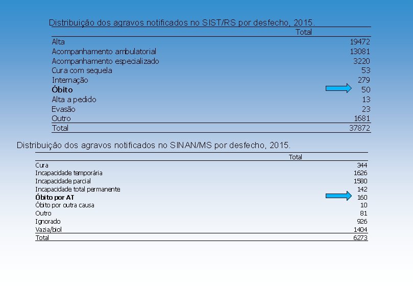 Distribuição dos agravos notificados no SIST/RS por desfecho, 2015. Alta Acompanhamento ambulatorial Acompanhamento especializado
