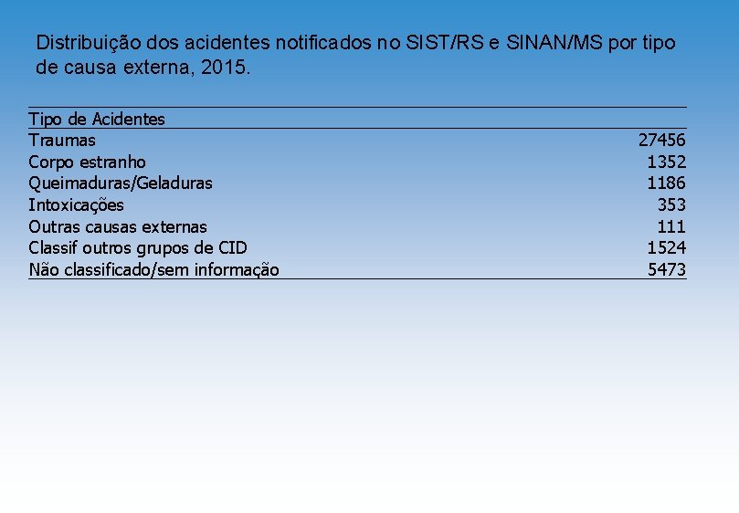 Distribuição dos acidentes notificados no SIST/RS e SINAN/MS por tipo de causa externa, 2015.