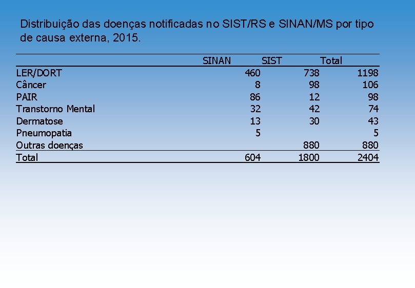 Distribuição das doenças notificadas no SIST/RS e SINAN/MS por tipo de causa externa, 2015.