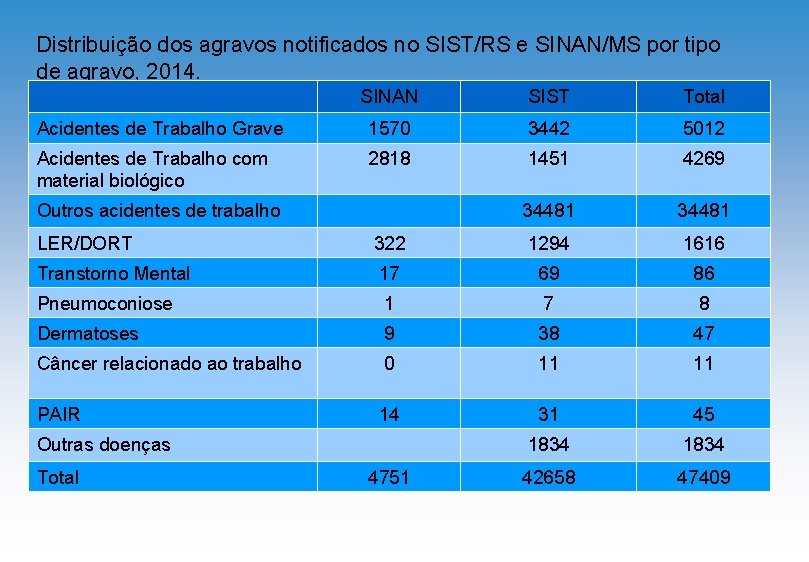 Distribuição dos agravos notificados no SIST/RS e SINAN/MS por tipo de agravo, 2014. SINAN