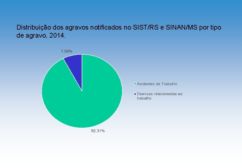 Distribuição dos agravos notificados no SIST/RS e SINAN/MS por tipo de agravo, 2014. 