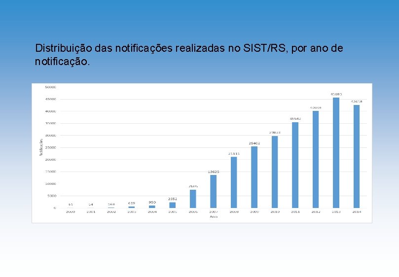 Distribuição das notificações realizadas no SIST/RS, por ano de notificação. 