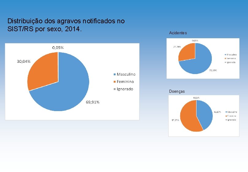 Distribuição dos agravos notificados no SIST/RS por sexo, 2014. Acidentes Doenças 