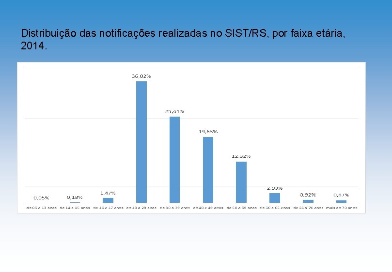 Distribuição das notificações realizadas no SIST/RS, por faixa etária, 2014. 