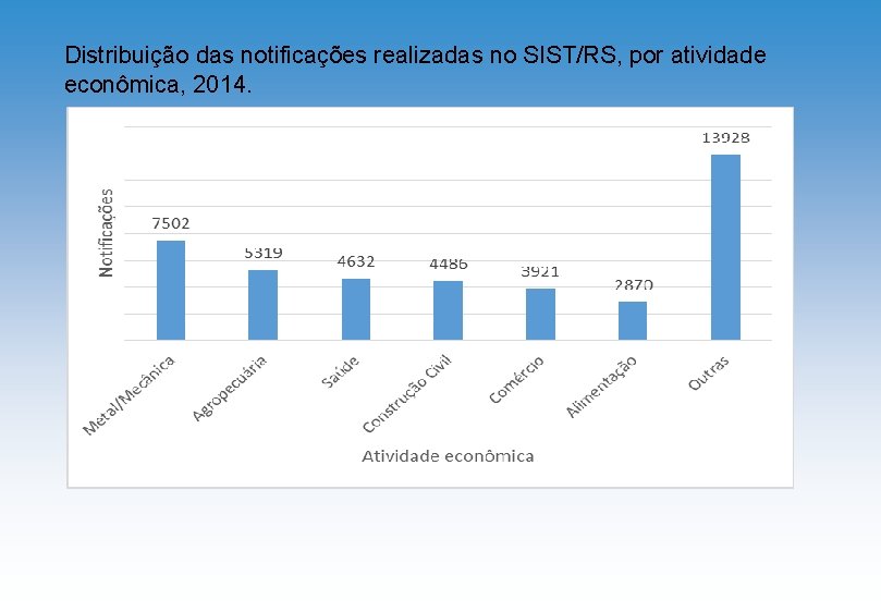 Distribuição das notificações realizadas no SIST/RS, por atividade econômica, 2014. 