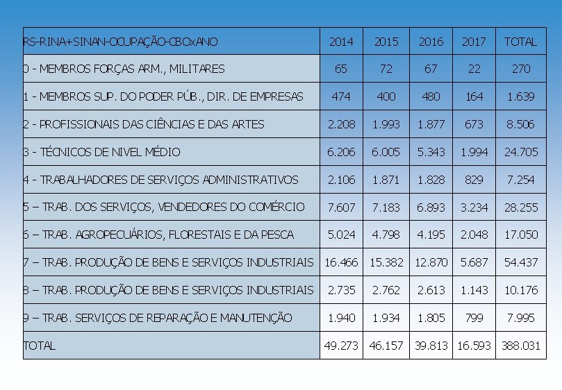 RS-RINA+SINAN-OCUPAÇÃO-CBOx. ANO 2014 2015 2016 2017 TOTAL 0 - MEMBROS FORÇAS ARM. , MILITARES