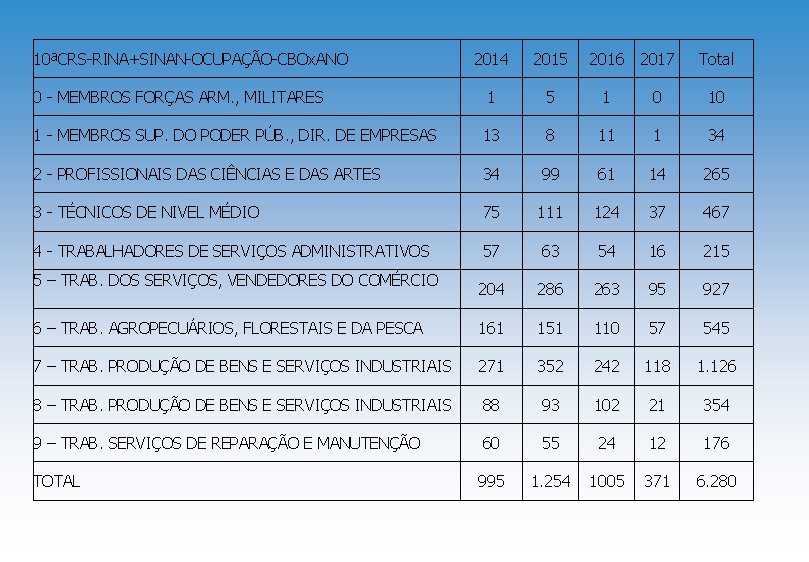 10ªCRS-RINA+SINAN-OCUPAÇÃO-CBOx. ANO 2014 2015 0 - MEMBROS FORÇAS ARM. , MILITARES 1 5 1