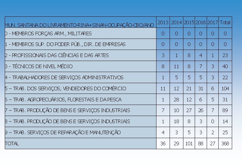 MUN. SANTANA DO LIVRAMENTO-RINA+SINAN-OCUPAÇÃO-CBO/ANO 2013 2014 2015 2016 2017 Total 0 - MEMBROS FORÇAS