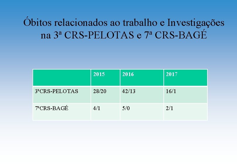 Óbitos relacionados ao trabalho e Investigações na 3ª CRS-PELOTAS e 7ª CRS-BAGÉ 2015 2016