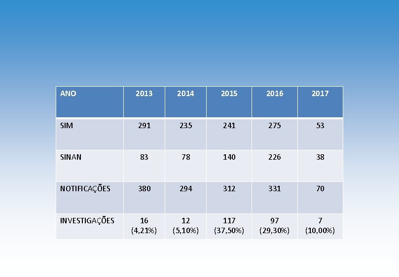 ANO 2013 2014 2015 2016 2017 SIM 291 235 241 275 53 SINAN 83