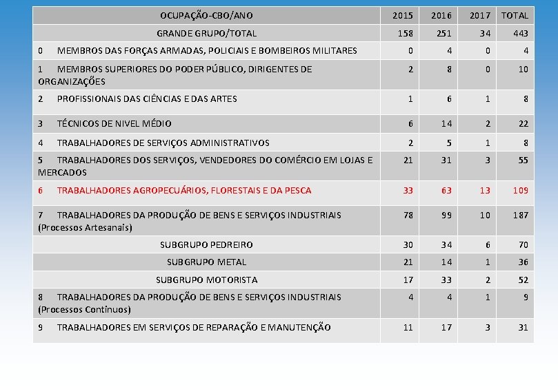 OCUPAÇÃO-CBO/ANO 2015 2016 2017 TOTAL GRANDE GRUPO/TOTAL 158 251 34 443 0 4 1