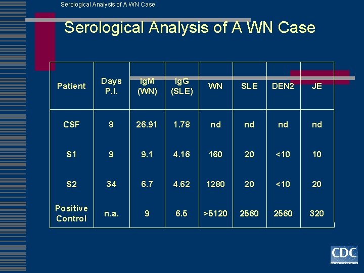 Serological Analysis of A WN Case Patient Days P. I. Ig. M (WN) Ig.