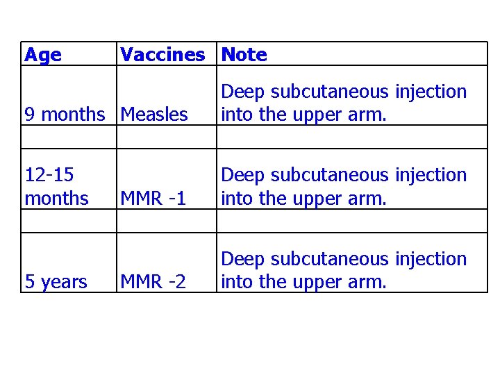 Age Vaccines Note 9 months Measles Deep subcutaneous injection into the upper arm. 12