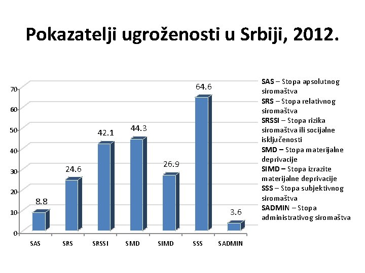 Pokazatelji ugroženosti u Srbiji, 2012. 64. 6 70 60 50 42. 1 44. 3