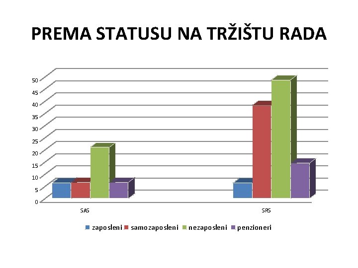 PREMA STATUSU NA TRŽIŠTU RADA 50 45 40 35 30 25 20 15 10