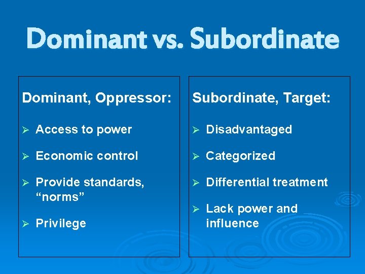 Dominant vs. Subordinate Dominant, Oppressor: Subordinate, Target: Ø Access to power Ø Disadvantaged Ø Dominant vs. Subordinate Dominant, Oppressor: Subordinate, Target: Ø Access to power Ø Disadvantaged Ø