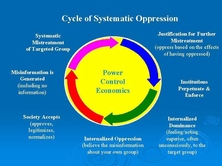 Cycle of Systematic Oppression Justification for Further Mistreatment (oppress based on the effects of Cycle of Systematic Oppression Justification for Further Mistreatment (oppress based on the effects of