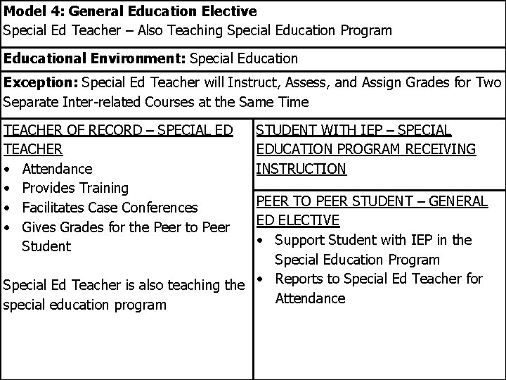 Model 4: General Education Elective Special Ed Teacher – Also Teaching Special Education Program